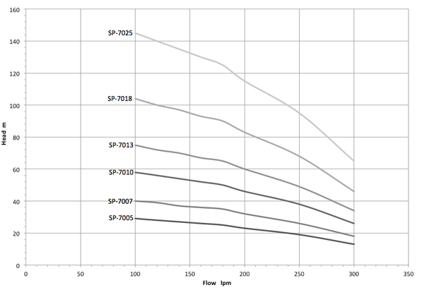 Performance Curves